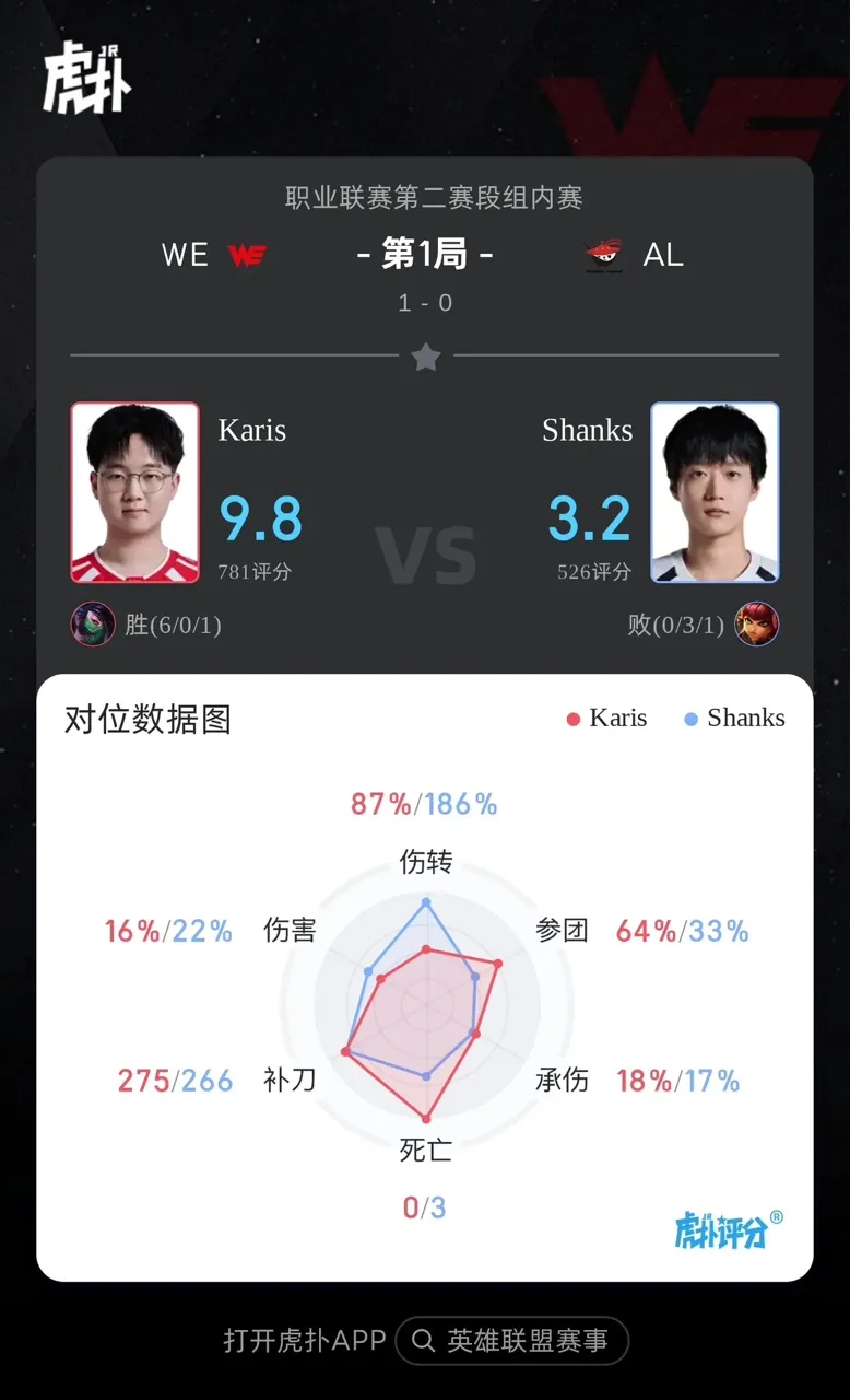ewc电竞世界杯-Karis阿卡丽打出6/0/1战绩，斩获WE对战AL首局MVP